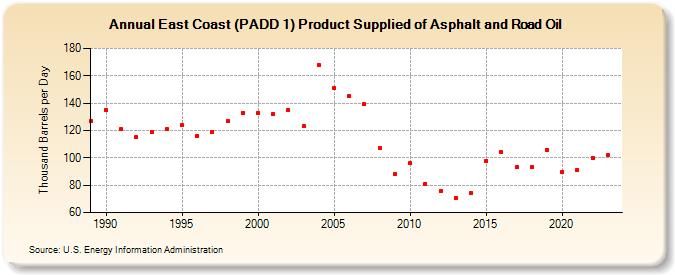 East Coast (PADD 1) Product Supplied of Asphalt and Road Oil (Thousand Barrels per Day)