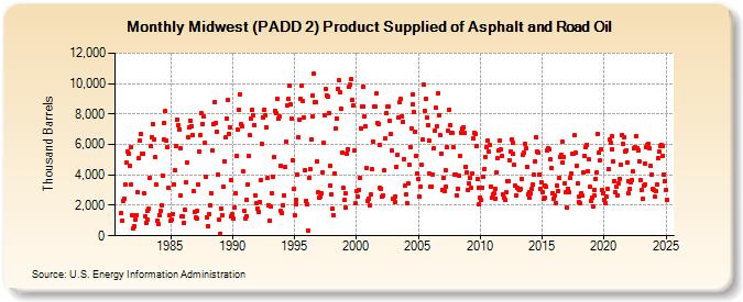 Midwest (PADD 2) Product Supplied of Asphalt and Road Oil (Thousand Barrels)