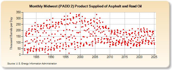 Midwest (PADD 2) Product Supplied of Asphalt and Road Oil (Thousand Barrels per Day)