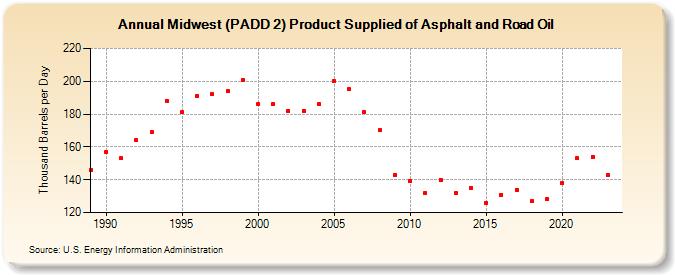 Midwest (PADD 2) Product Supplied of Asphalt and Road Oil (Thousand Barrels per Day)