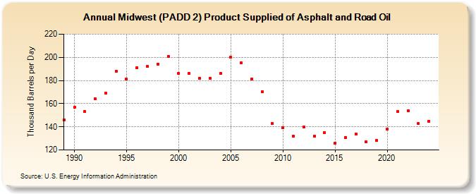 Midwest (PADD 2) Product Supplied of Asphalt and Road Oil (Thousand Barrels per Day)