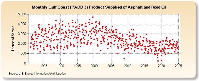 Gulf Coast (PADD 3) Product Supplied of Asphalt and Road Oil (Thousand Barrels)