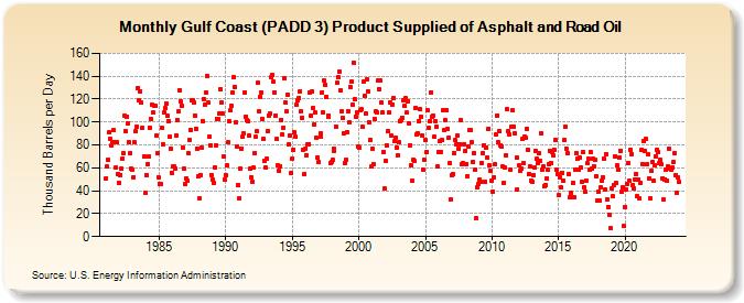 Gulf Coast (PADD 3) Product Supplied of Asphalt and Road Oil (Thousand Barrels per Day)