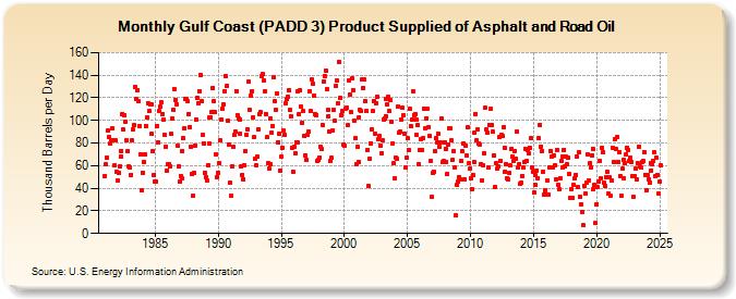 Gulf Coast (PADD 3) Product Supplied of Asphalt and Road Oil (Thousand Barrels per Day)