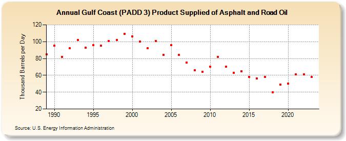 Gulf Coast (PADD 3) Product Supplied of Asphalt and Road Oil (Thousand Barrels per Day)