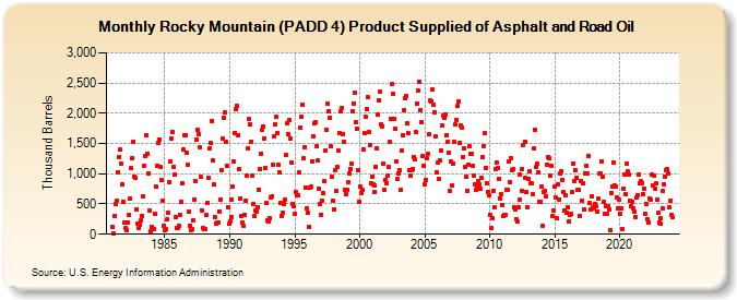 Rocky Mountain (PADD 4) Product Supplied of Asphalt and Road Oil (Thousand Barrels)