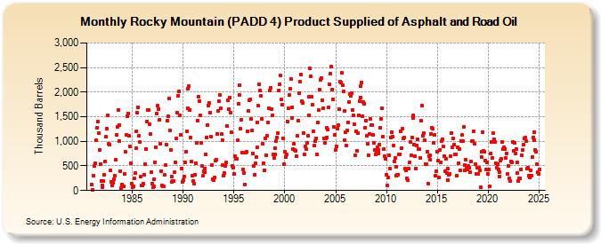 Rocky Mountain (PADD 4) Product Supplied of Asphalt and Road Oil (Thousand Barrels)