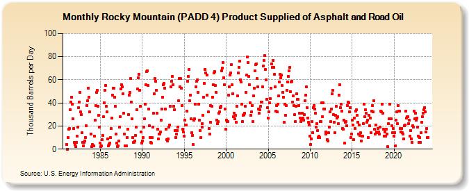 Rocky Mountain (PADD 4) Product Supplied of Asphalt and Road Oil (Thousand Barrels per Day)