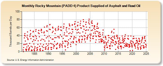 Rocky Mountain (PADD 4) Product Supplied of Asphalt and Road Oil (Thousand Barrels per Day)