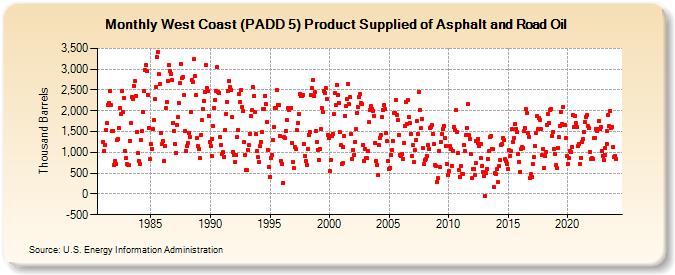 West Coast (PADD 5) Product Supplied of Asphalt and Road Oil (Thousand Barrels)