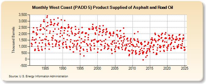 West Coast (PADD 5) Product Supplied of Asphalt and Road Oil (Thousand Barrels)