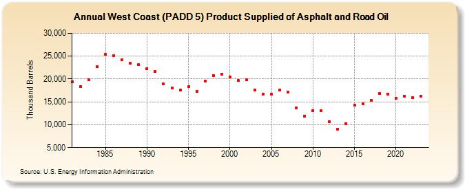 West Coast (PADD 5) Product Supplied of Asphalt and Road Oil (Thousand Barrels)