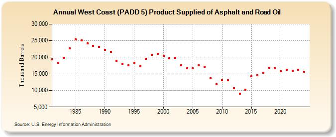 West Coast (PADD 5) Product Supplied of Asphalt and Road Oil (Thousand Barrels)