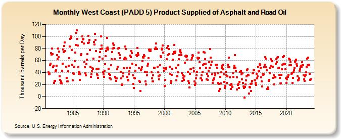 West Coast (PADD 5) Product Supplied of Asphalt and Road Oil (Thousand Barrels per Day)