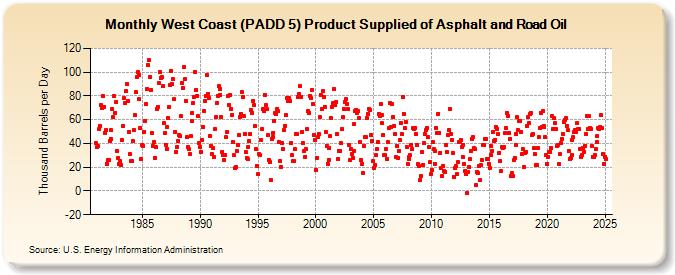 West Coast (PADD 5) Product Supplied of Asphalt and Road Oil (Thousand Barrels per Day)