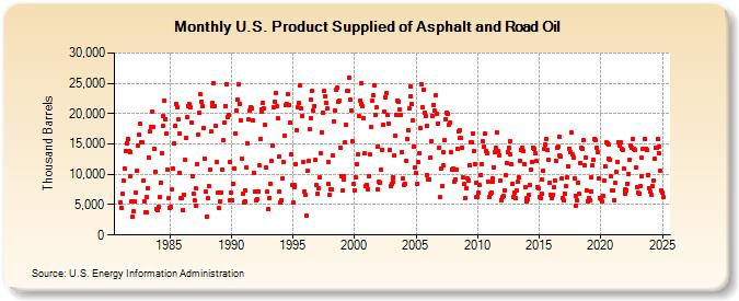 U.S. Product Supplied of Asphalt and Road Oil (Thousand Barrels)