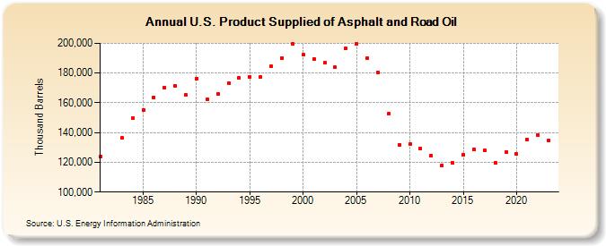 U.S. Product Supplied of Asphalt and Road Oil (Thousand Barrels)