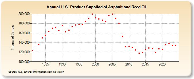 U.S. Product Supplied of Asphalt and Road Oil (Thousand Barrels)