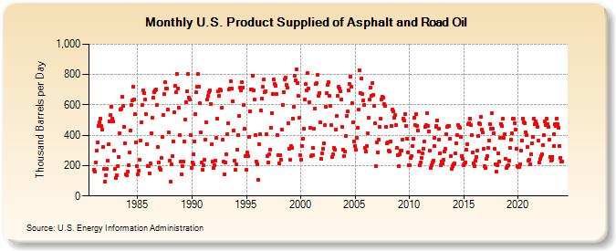 U.S. Product Supplied of Asphalt and Road Oil (Thousand Barrels per Day)
