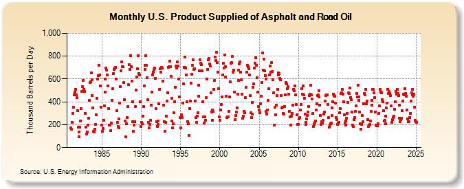 U.S. Product Supplied of Asphalt and Road Oil (Thousand Barrels per Day)