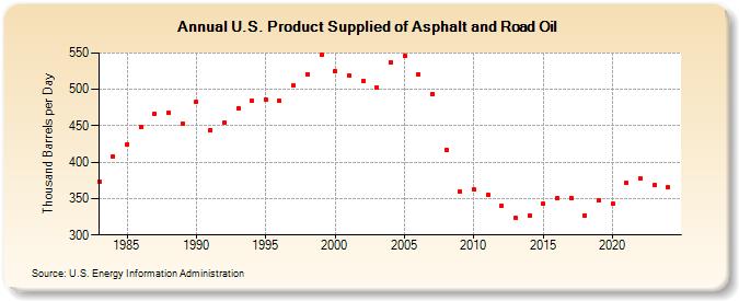 U.S. Product Supplied of Asphalt and Road Oil (Thousand Barrels per Day)