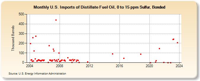 U.S. Imports of Distillate Fuel Oil, 0 to 15 ppm Sulfur, Bonded (Thousand Barrels)