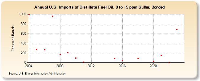 U.S. Imports of Distillate Fuel Oil, 0 to 15 ppm Sulfur, Bonded (Thousand Barrels)
