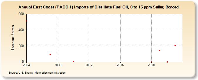 East Coast (PADD 1) Imports of Distillate Fuel Oil, 0 to 15 ppm Sulfur, Bonded (Thousand Barrels)