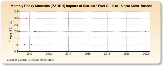 Rocky Mountain (PADD 4) Imports of Distillate Fuel Oil, 0 to 15 ppm Sulfur, Bonded (Thousand Barrels)