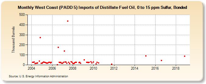 West Coast (PADD 5) Imports of Distillate Fuel Oil, 0 to 15 ppm Sulfur, Bonded (Thousand Barrels)