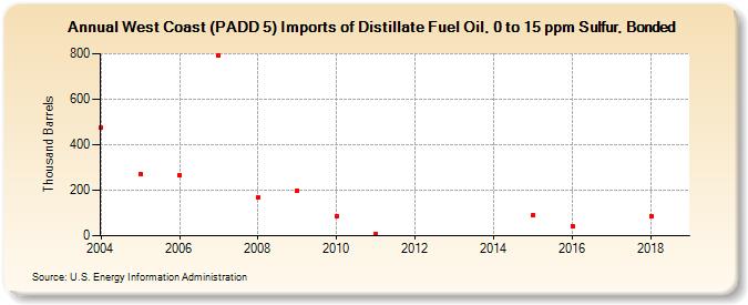 West Coast (PADD 5) Imports of Distillate Fuel Oil, 0 to 15 ppm Sulfur, Bonded (Thousand Barrels)