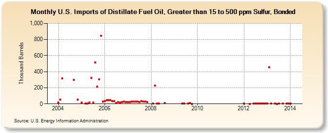 U.S. Imports of Distillate Fuel Oil, Greater than 15 to 500 ppm Sulfur, Bonded (Thousand Barrels)