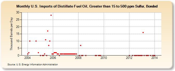 U.S. Imports of Distillate Fuel Oil, Greater than 15 to 500 ppm Sulfur, Bonded (Thousand Barrels per Day)