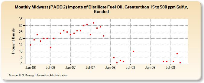 Midwest (PADD 2) Imports of Distillate Fuel Oil, Greater than 15 to 500 ppm Sulfur, Bonded (Thousand Barrels)