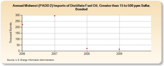 Midwest (PADD 2) Imports of Distillate Fuel Oil, Greater than 15 to 500 ppm Sulfur, Bonded (Thousand Barrels)