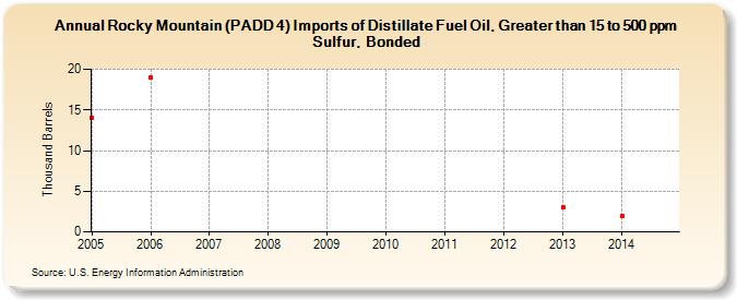 Rocky Mountain (PADD 4) Imports of Distillate Fuel Oil, Greater than 15 to 500 ppm Sulfur, Bonded (Thousand Barrels)
