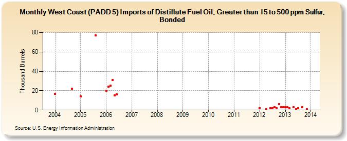West Coast (PADD 5) Imports of Distillate Fuel Oil, Greater than 15 to 500 ppm Sulfur, Bonded (Thousand Barrels)