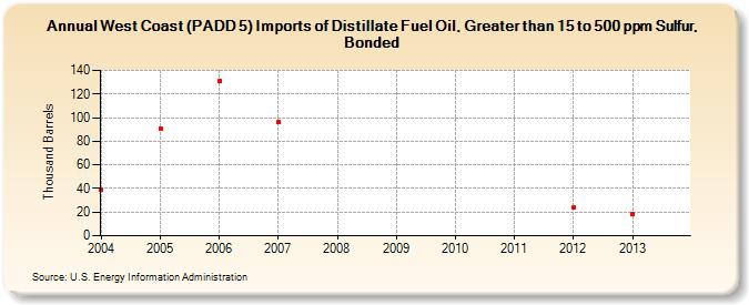 West Coast (PADD 5) Imports of Distillate Fuel Oil, Greater than 15 to 500 ppm Sulfur, Bonded (Thousand Barrels)