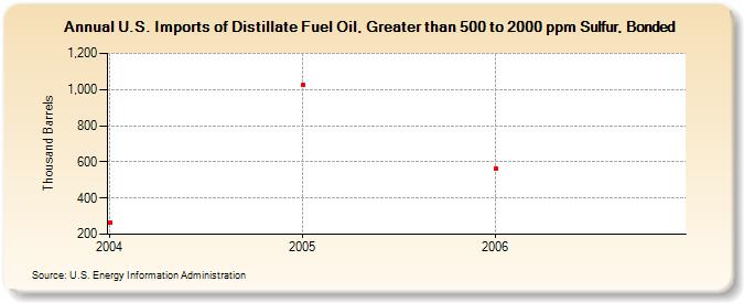 U.S. Imports of Distillate Fuel Oil, Greater than 500 to 2000 ppm Sulfur, Bonded (Thousand Barrels)