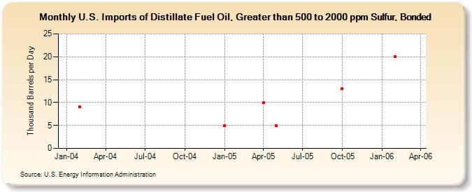 U.S. Imports of Distillate Fuel Oil, Greater than 500 to 2000 ppm Sulfur, Bonded (Thousand Barrels per Day)
