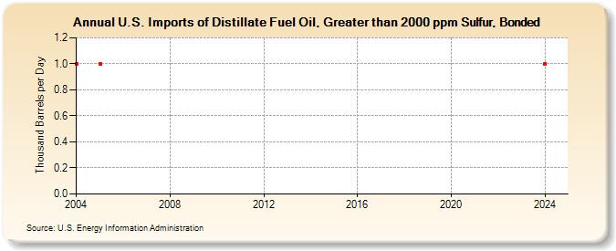 U.S. Imports of Distillate Fuel Oil, Greater than 2000 ppm Sulfur, Bonded (Thousand Barrels per Day)