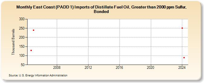 East Coast (PADD 1) Imports of Distillate Fuel Oil, Greater than 2000 ppm Sulfur, Bonded (Thousand Barrels)