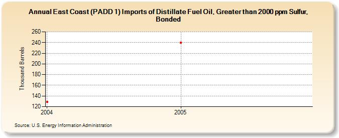 East Coast (PADD 1) Imports of Distillate Fuel Oil, Greater than 2000 ppm Sulfur, Bonded (Thousand Barrels)
