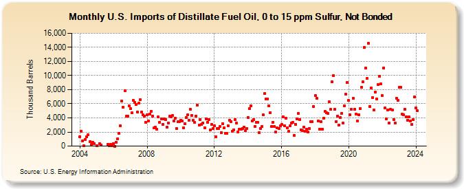 U.S. Imports of Distillate Fuel Oil, 0 to 15 ppm Sulfur, Not Bonded (Thousand Barrels)
