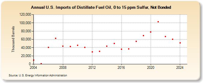 U.S. Imports of Distillate Fuel Oil, 0 to 15 ppm Sulfur, Not Bonded (Thousand Barrels)