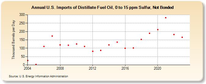 U.S. Imports of Distillate Fuel Oil, 0 to 15 ppm Sulfur, Not Bonded (Thousand Barrels per Day)