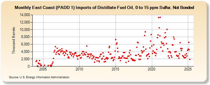 East Coast (PADD 1) Imports of Distillate Fuel Oil, 0 to 15 ppm Sulfur, Not Bonded (Thousand Barrels)