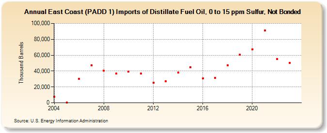 East Coast (PADD 1) Imports of Distillate Fuel Oil, 0 to 15 ppm Sulfur, Not Bonded (Thousand Barrels)