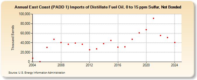 East Coast (PADD 1) Imports of Distillate Fuel Oil, 0 to 15 ppm Sulfur, Not Bonded (Thousand Barrels)