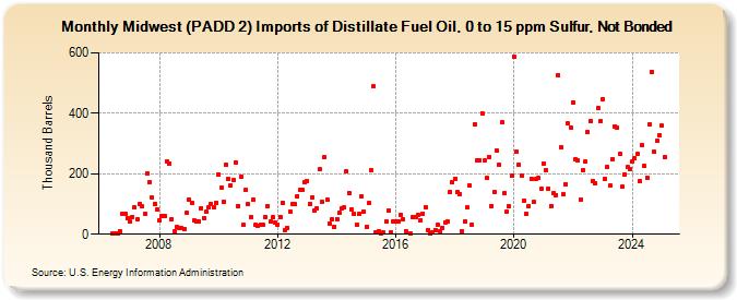 Midwest (PADD 2) Imports of Distillate Fuel Oil, 0 to 15 ppm Sulfur, Not Bonded (Thousand Barrels)